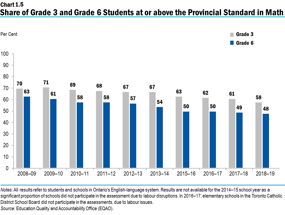 Chart 1.5: Share of Grade 3 and Grade 6 Students at or above the Provincial Standard in Math