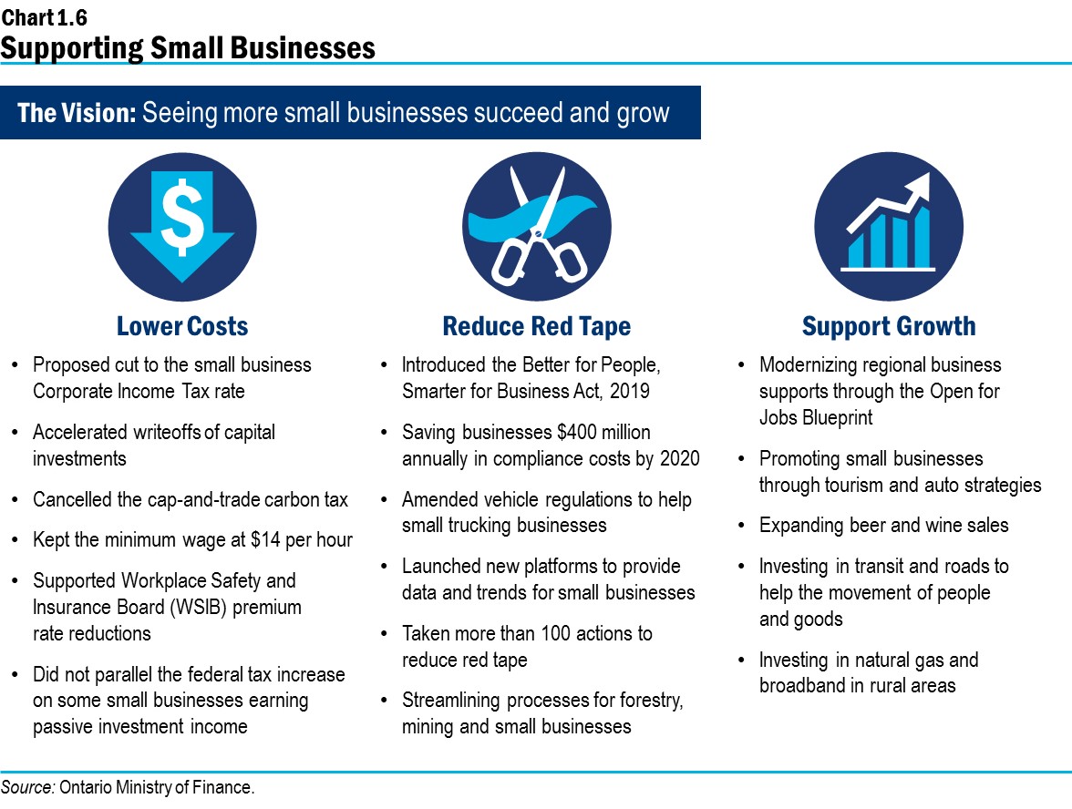 Chart 1.6: Supporting Small Businesses