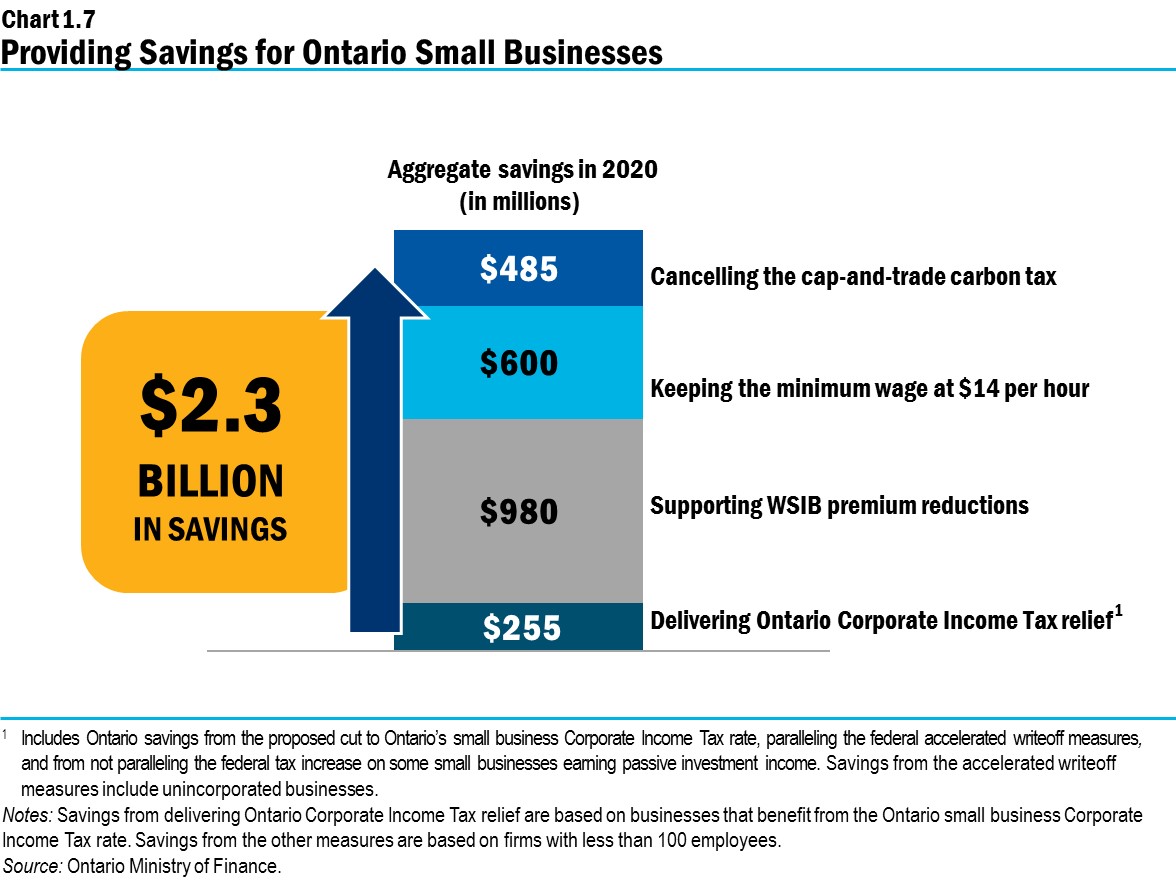 Chart 1.7: Providing Savings for Ontario Small Businesses