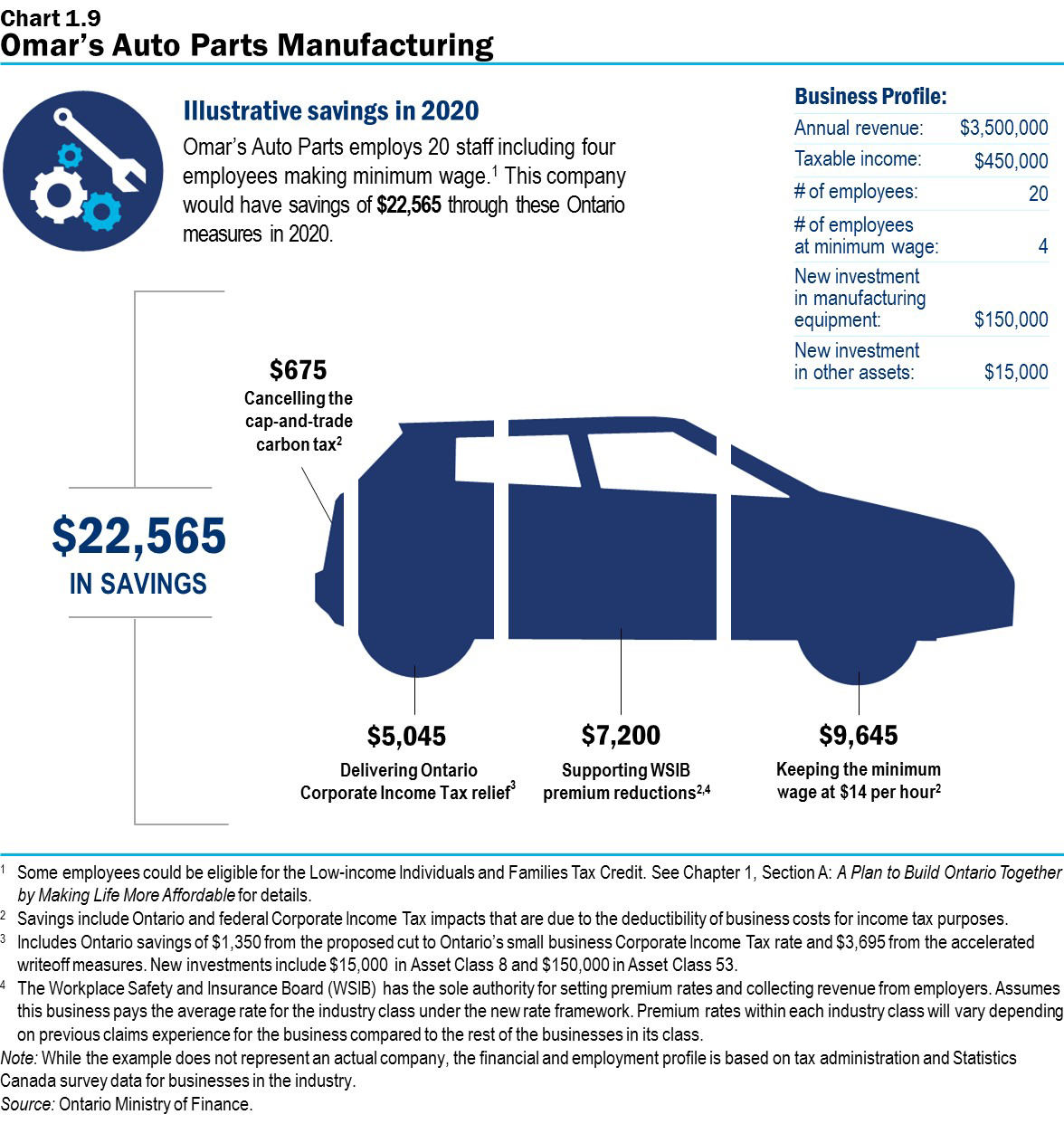 Chart 1.9: Omar’s Auto Parts Manufacturing