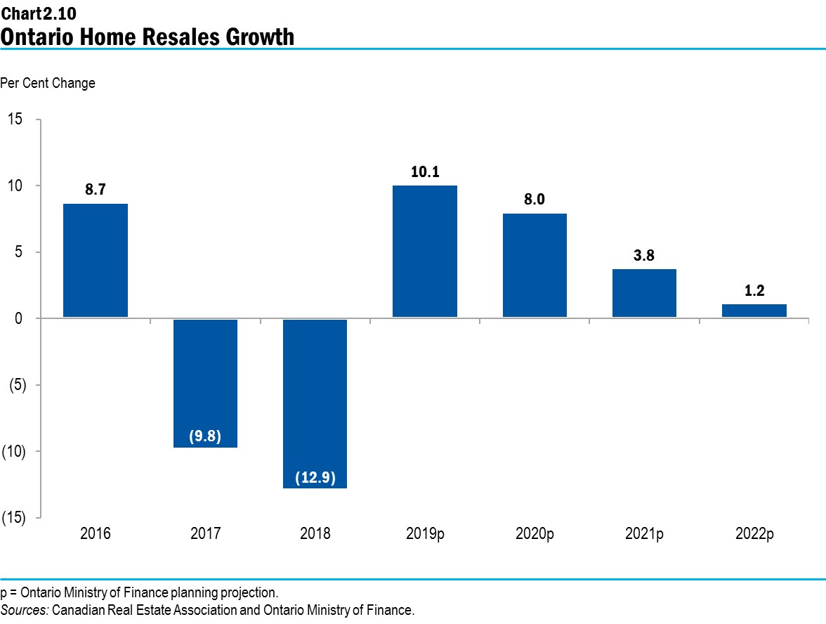 Chart 2.10: Ontario Home Resales Growth