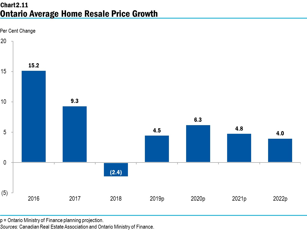 Chart 2.11: Ontario Average Home Resale Price Growth