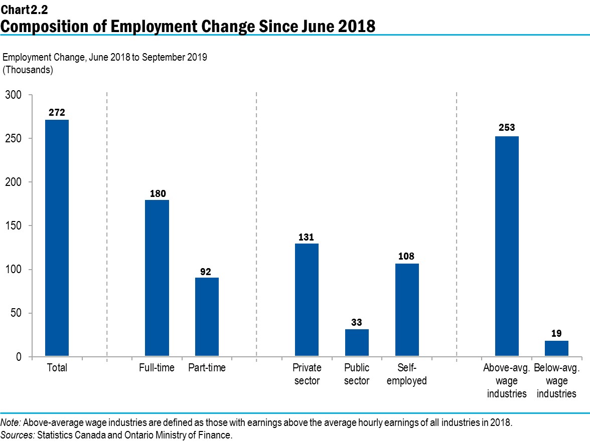 Chart 2.2: Composition of Employment Change since June 2018