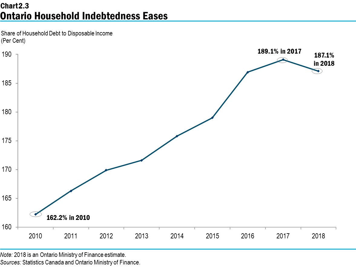 Chart 2.3: Ontario Household Indebtedness Eases