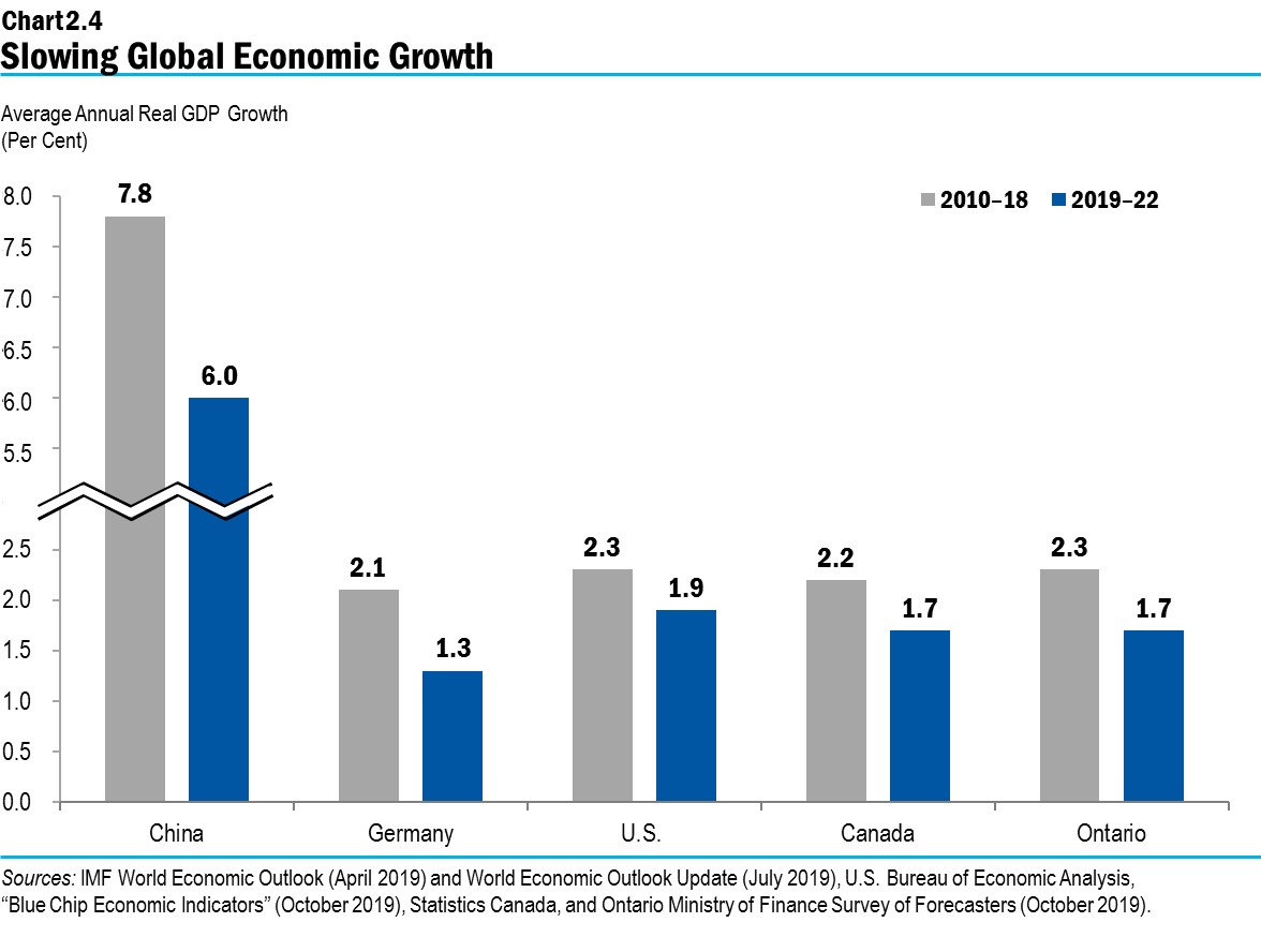 Chart 2.4: Slowing Global Economic Growth