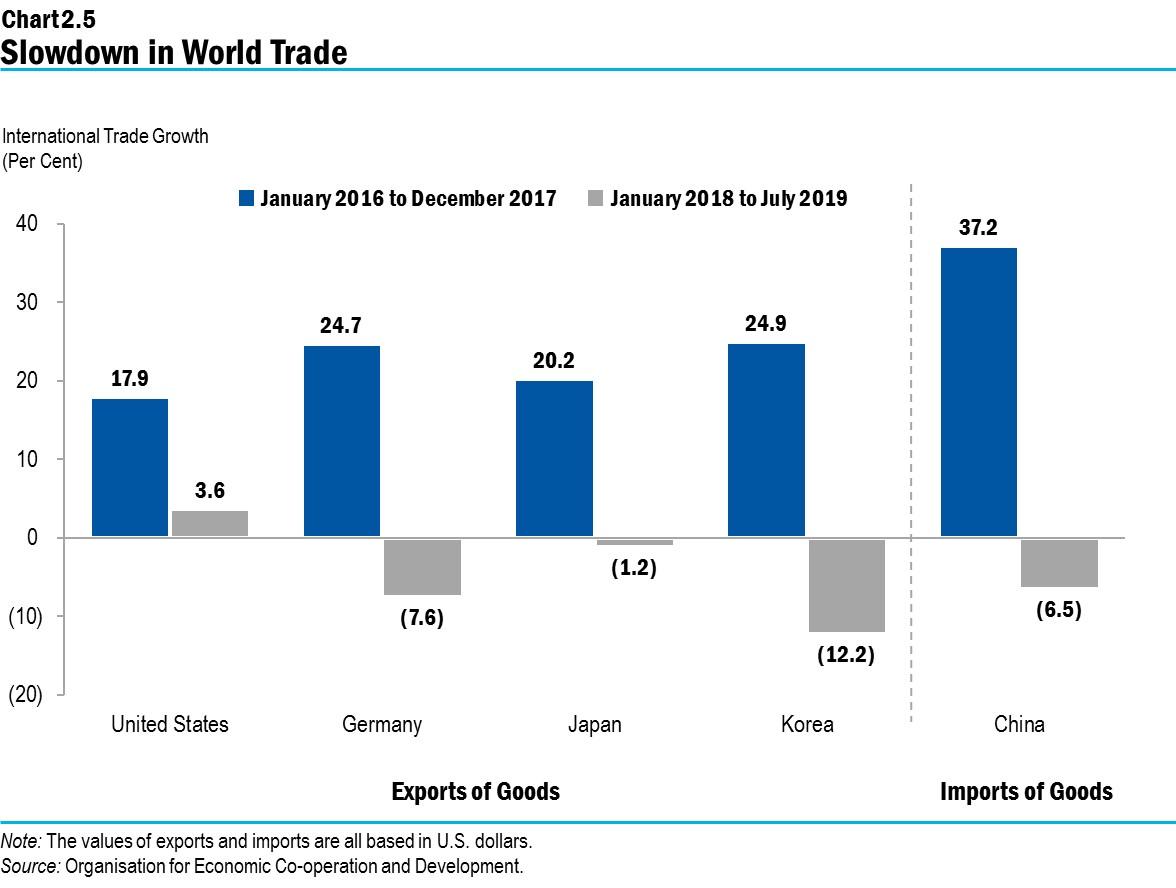 Chart 2.5: Slowdown in World Trade