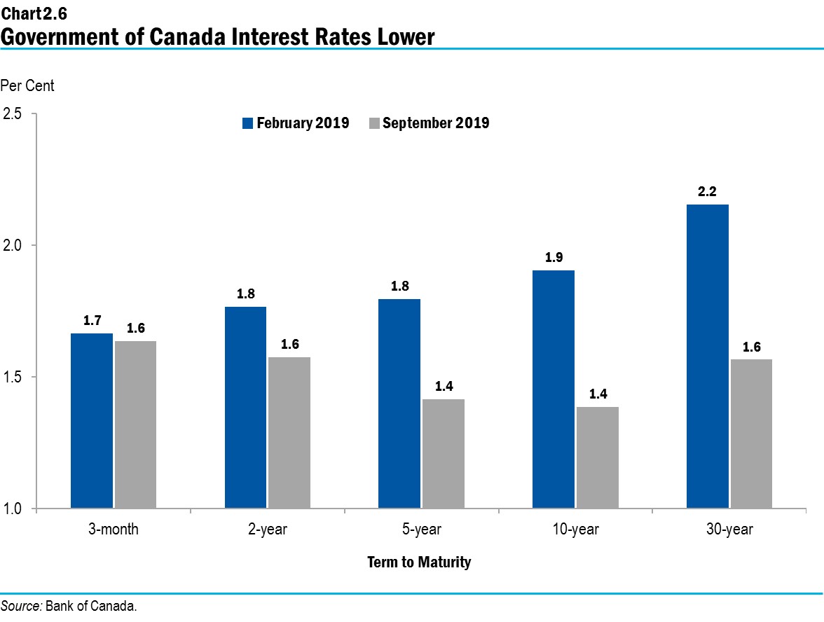 Chart 2.6: Government of Canada Interest Rates Lower