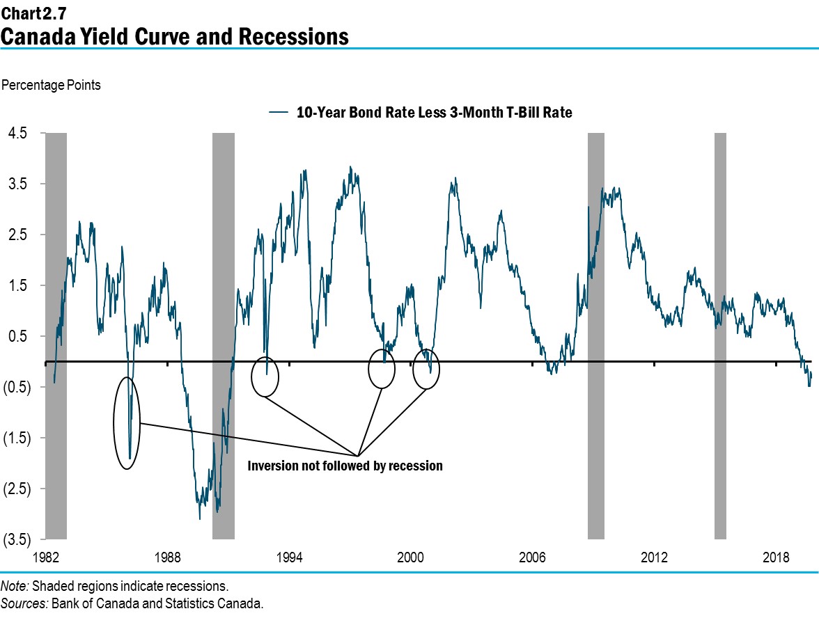 Chart 2.7: Canada Yield Curve and Recessions