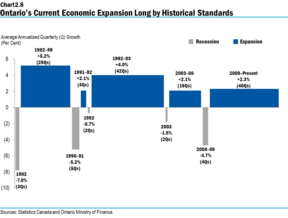 Chart 2.8: Ontario’s Current Economic Expansion Long by Historical Standards