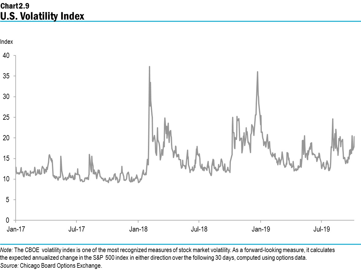 Chart 2.9: U.S.Volatility Index