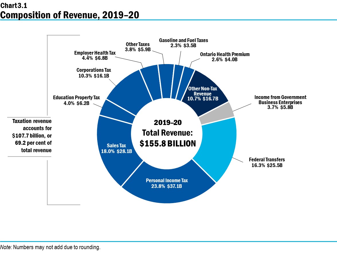 Chart 3.1: Composition of Revenue, 2019–20