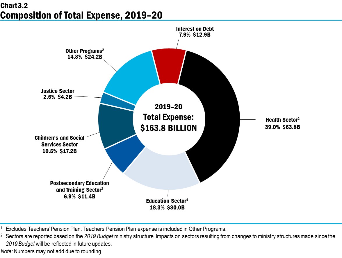 Chart 3.2: Composition of Total Expense, 2019–20