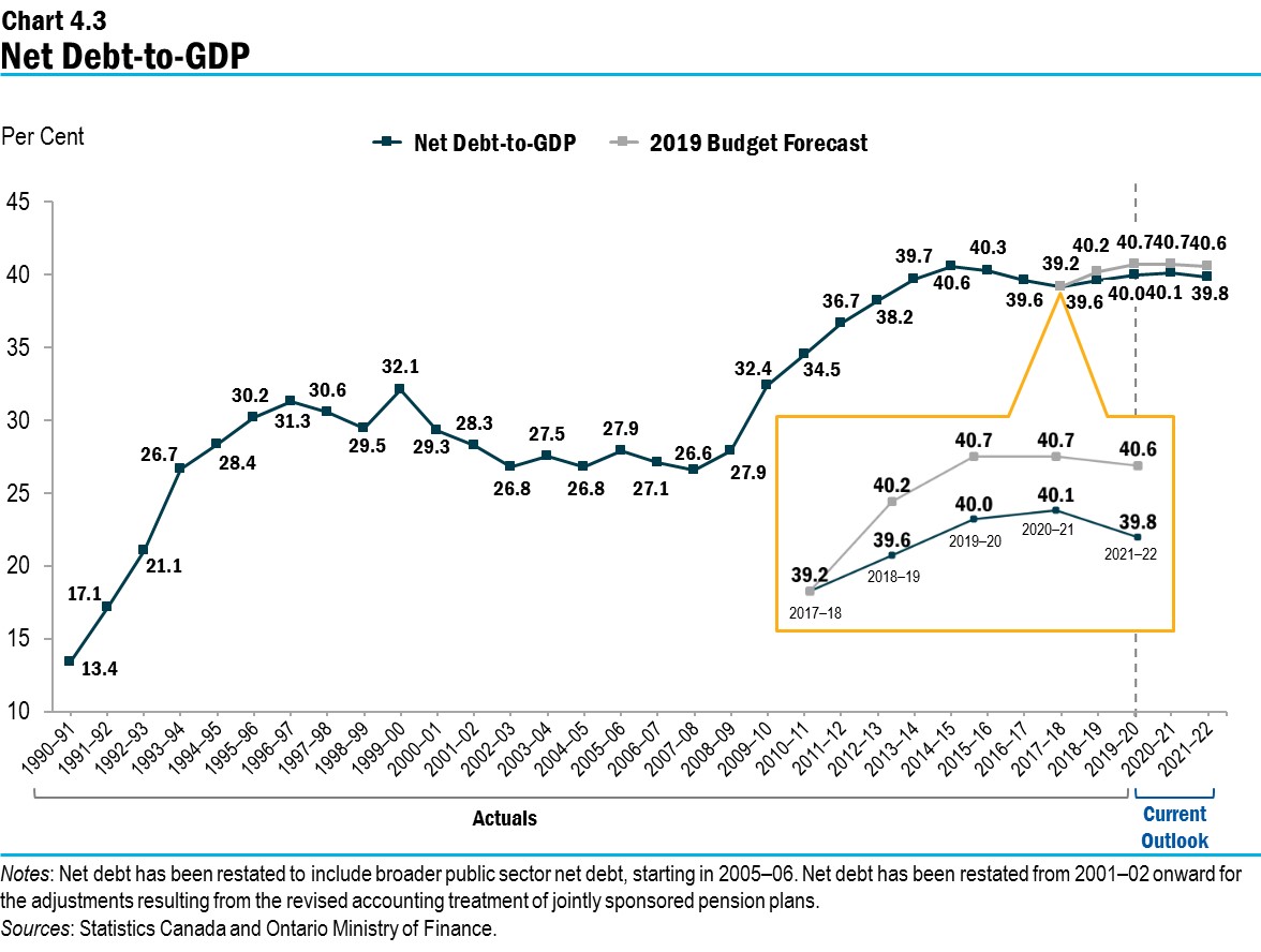 Chart 4.3: Net Debt-to-GDP
