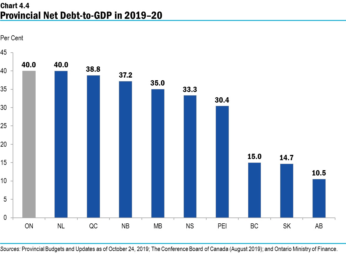 Chart 4.4: Provincial Net Debt-to-GDP in 2019–20