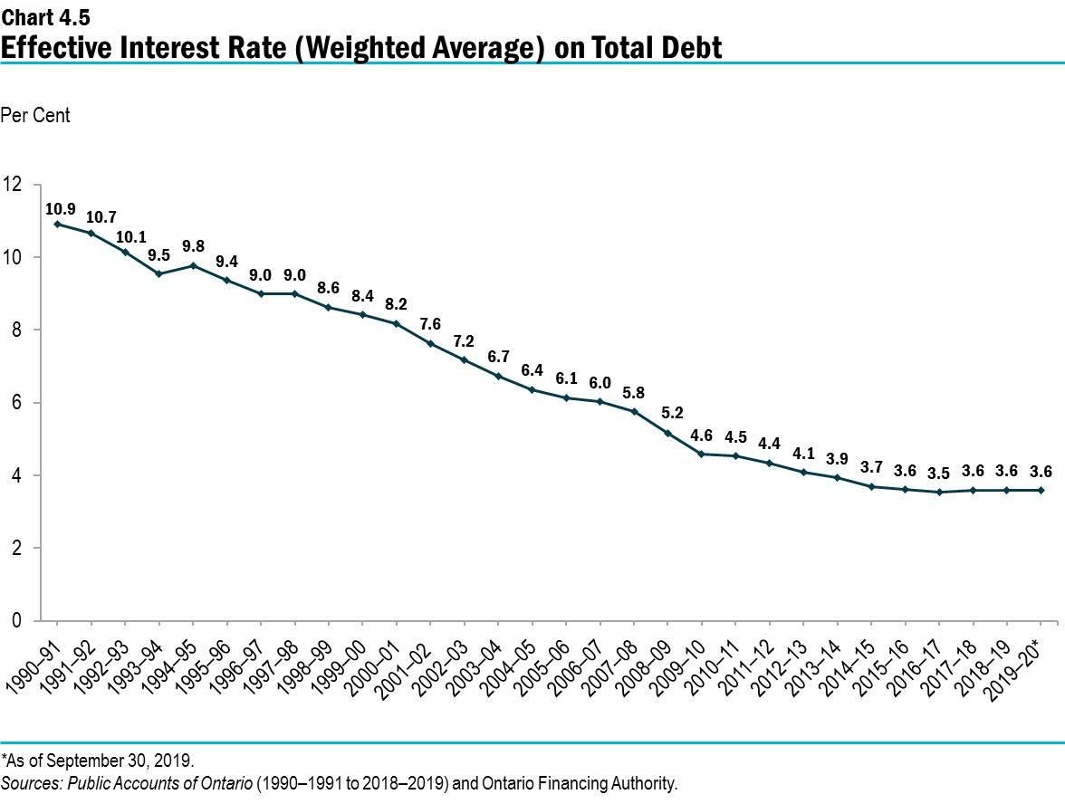 Chart 4.5: Effective Interest Rate (Weighted-Average) on Total Debt