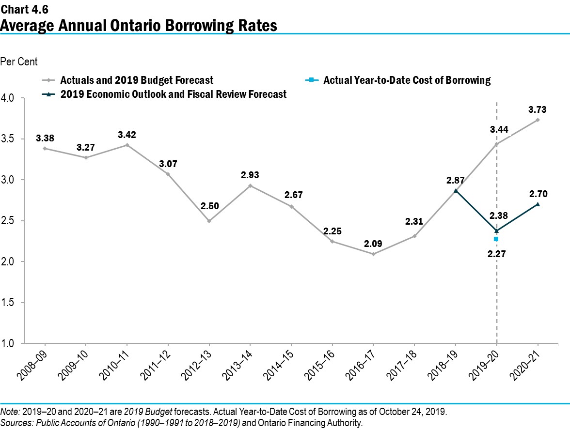Chart 4.6: Average Annual Ontario Borrowing Rates
