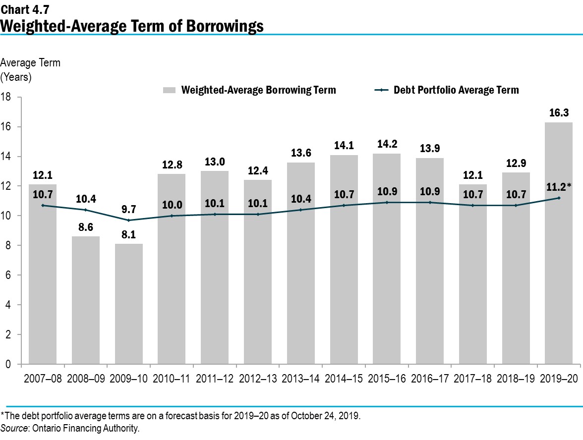 Chart 4.7: Weighted-Average Term of Borrowings