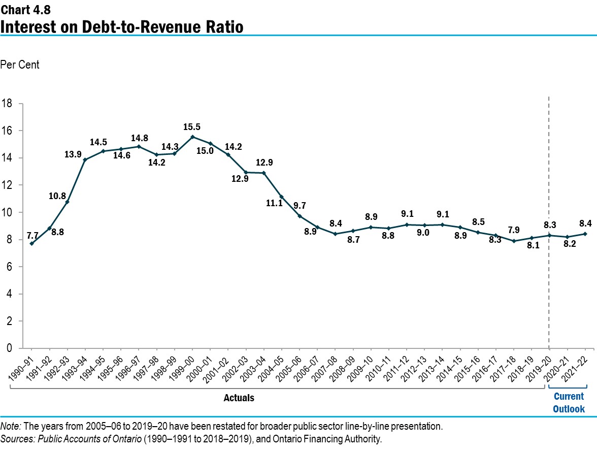 Chart 4.8: Interest on Debt-to-Revenue Ratio