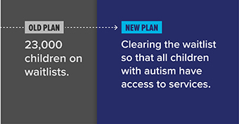 Image of old and new plans with text: Old plan - 23,000 children on waitlists and new plan - clearing the waitlist so that all children with autism have access to services