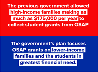 Image of plans under previous and current government with text: The previous government allowed high-income families making as much as $175,000 per year to collect student grants from OSAP, the government's plan focuses OSAP grants on lower-income families and the students in greatest financial need.