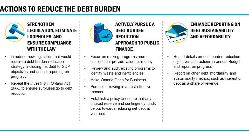 Chart: Actions to Reduce the Debt Burden