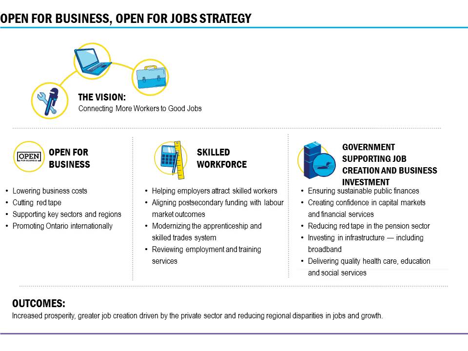 Chart: Open for Business, Open for Jobs Strategy