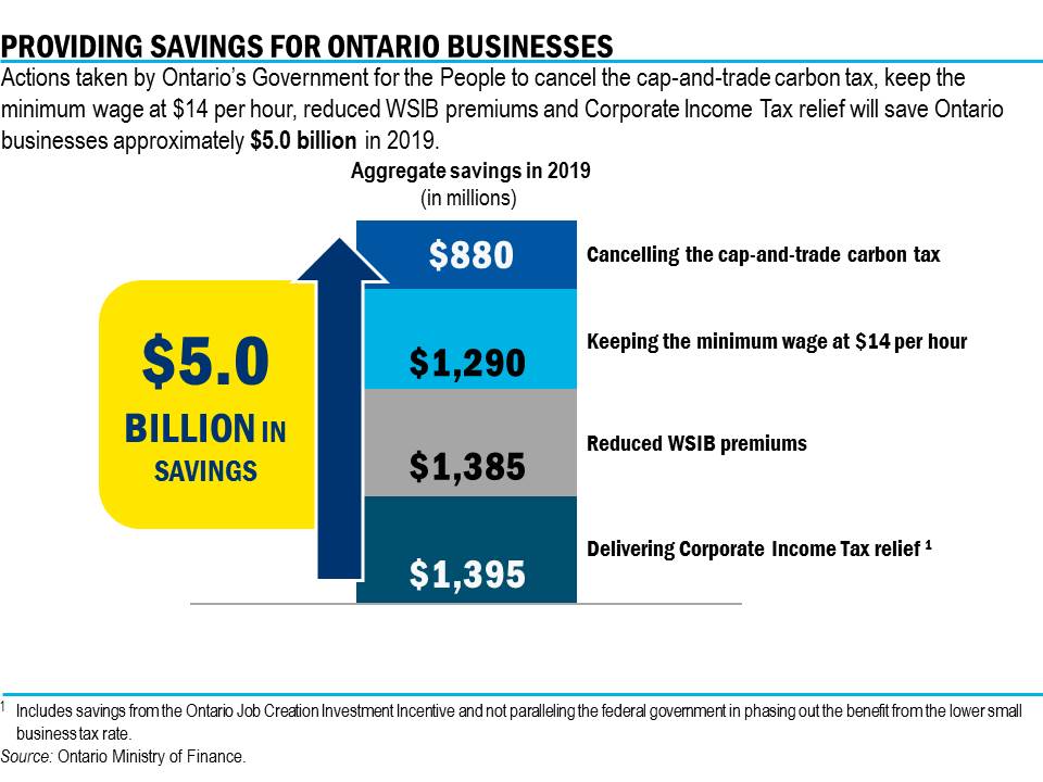 Chart: Providing Savings for Ontario Businesses