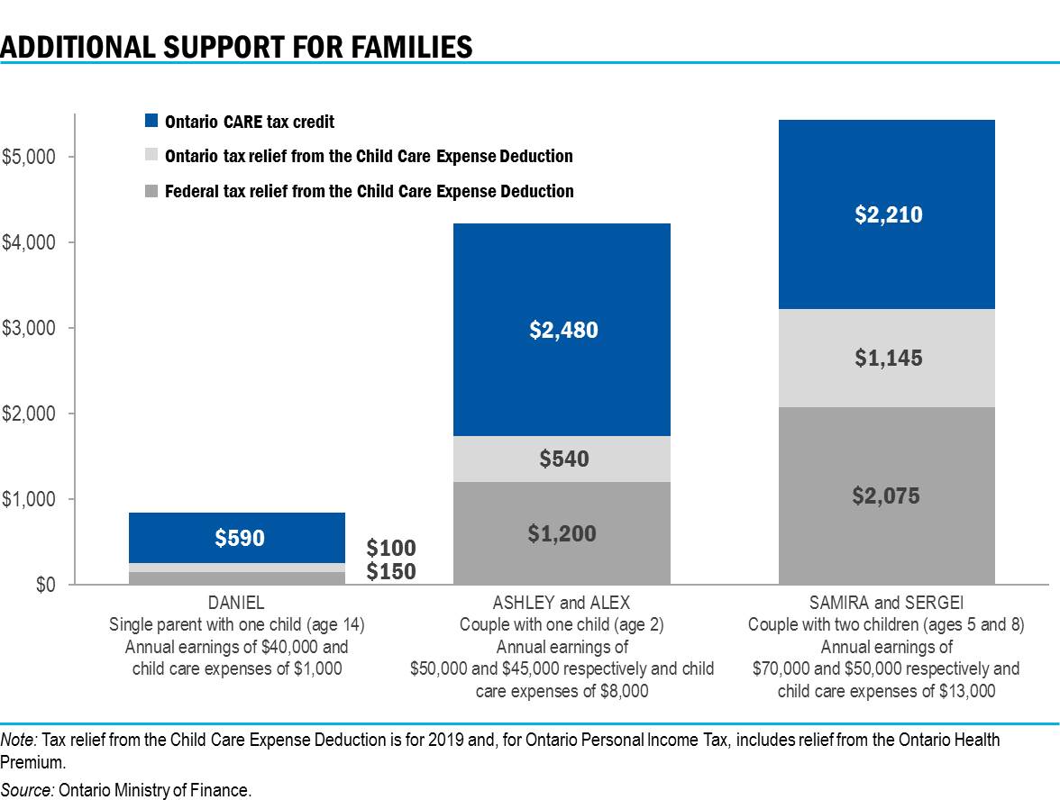 Chart: Additional Support for Families