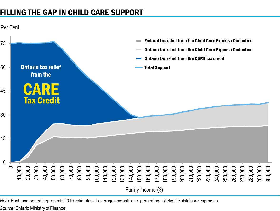 Chart: Filling the Gap in Child Care Support