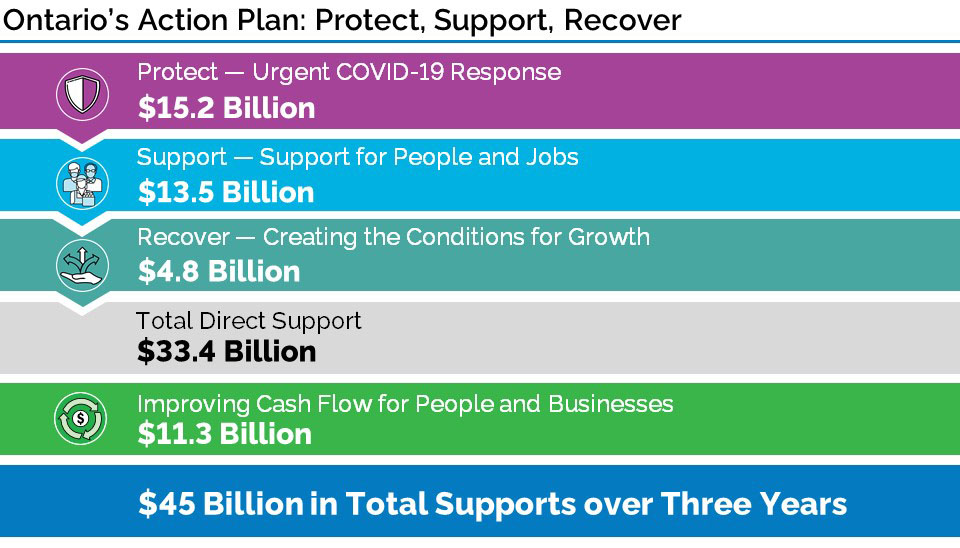 Ontario’s Action Plan: Protect, Support, Recover
