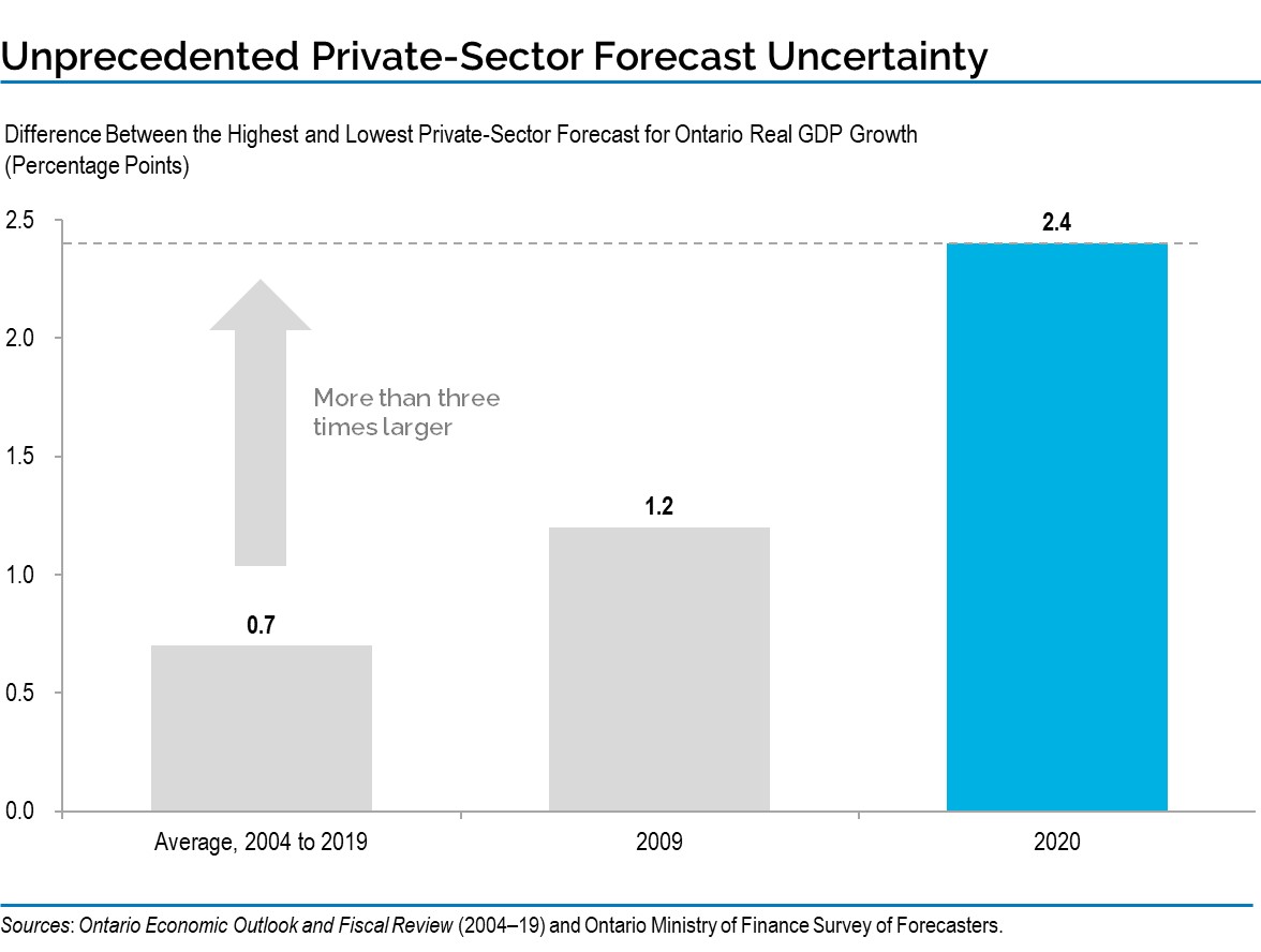 Unprecedented Private-Sector Forecast Uncertainty