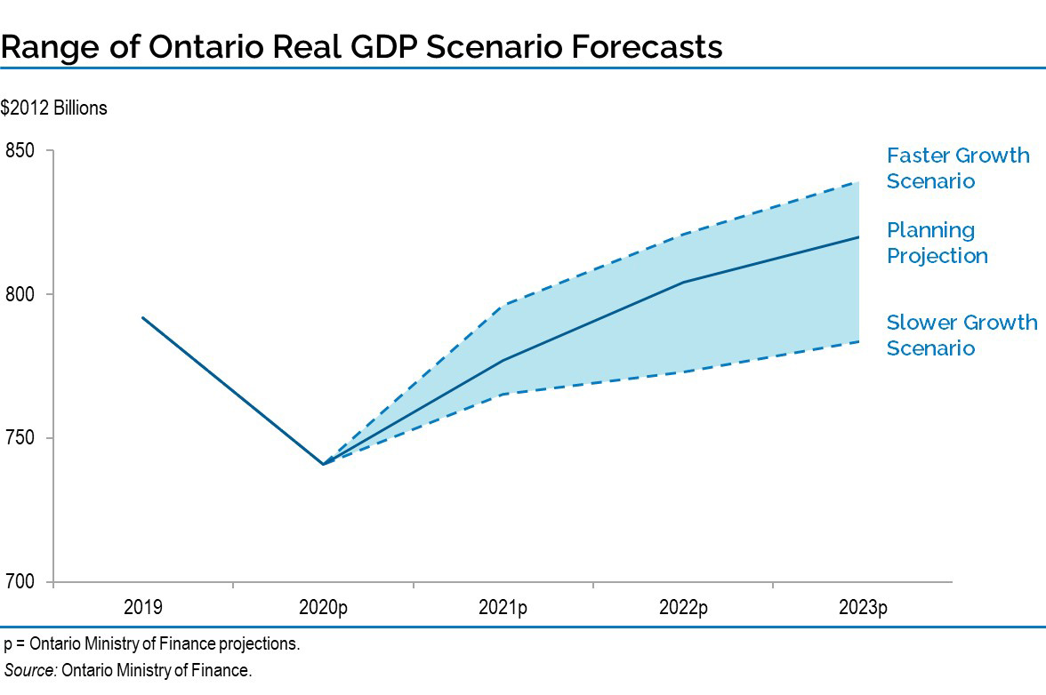 Range of Ontario Real GDP Scenario Forecasts
