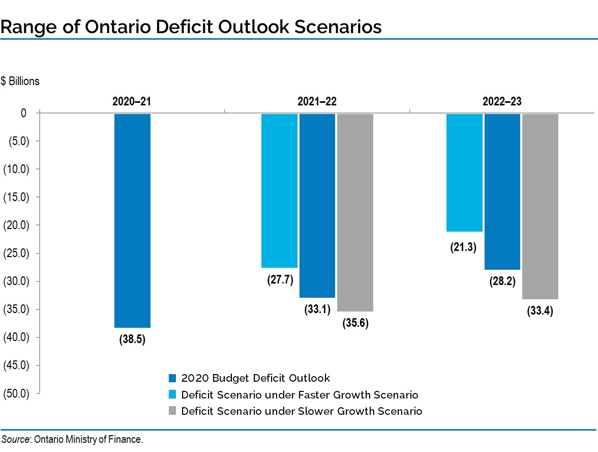 Range of Ontario Deficit Outlook Scenarios