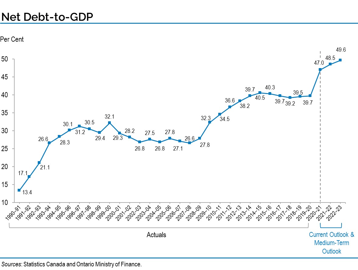 Net Debt-to-GDP