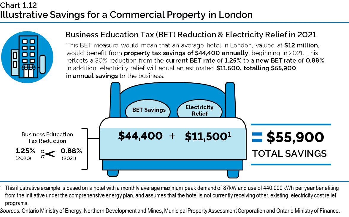 Chart 1.12: Illustrative Savings for a Commercial Property in London