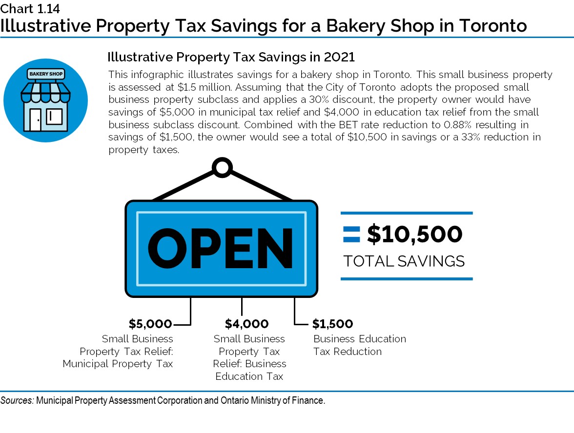 Chart 1.14:  Property Tax Savings for a Bakery Shop in Toronto