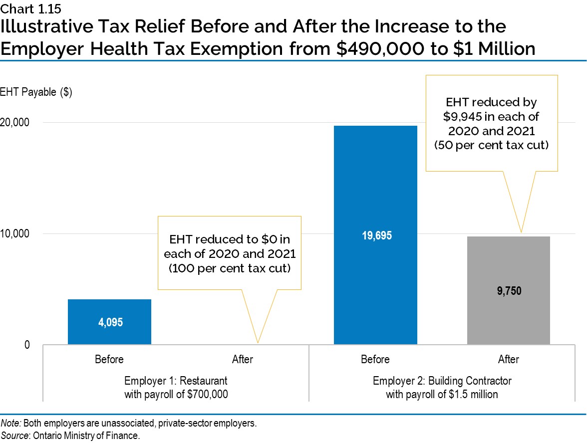Chart 1.15: Illustrative Tax Relief Before and After the Increase to the Employer Health Tax Exemption from $490,000 to $1 Million