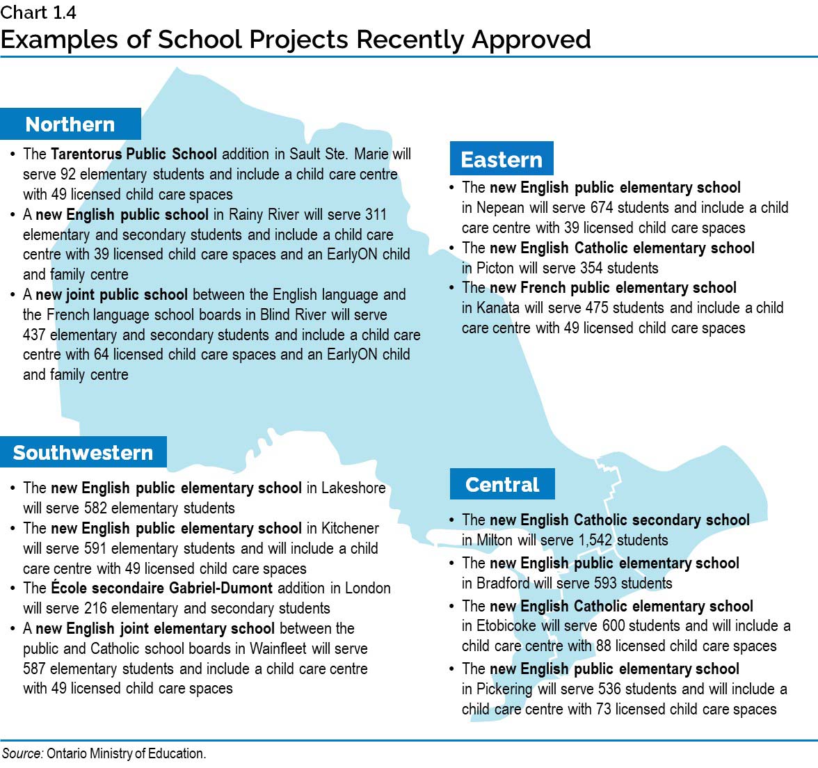 Chart 1.4: Examples of School Projects Recently Approved