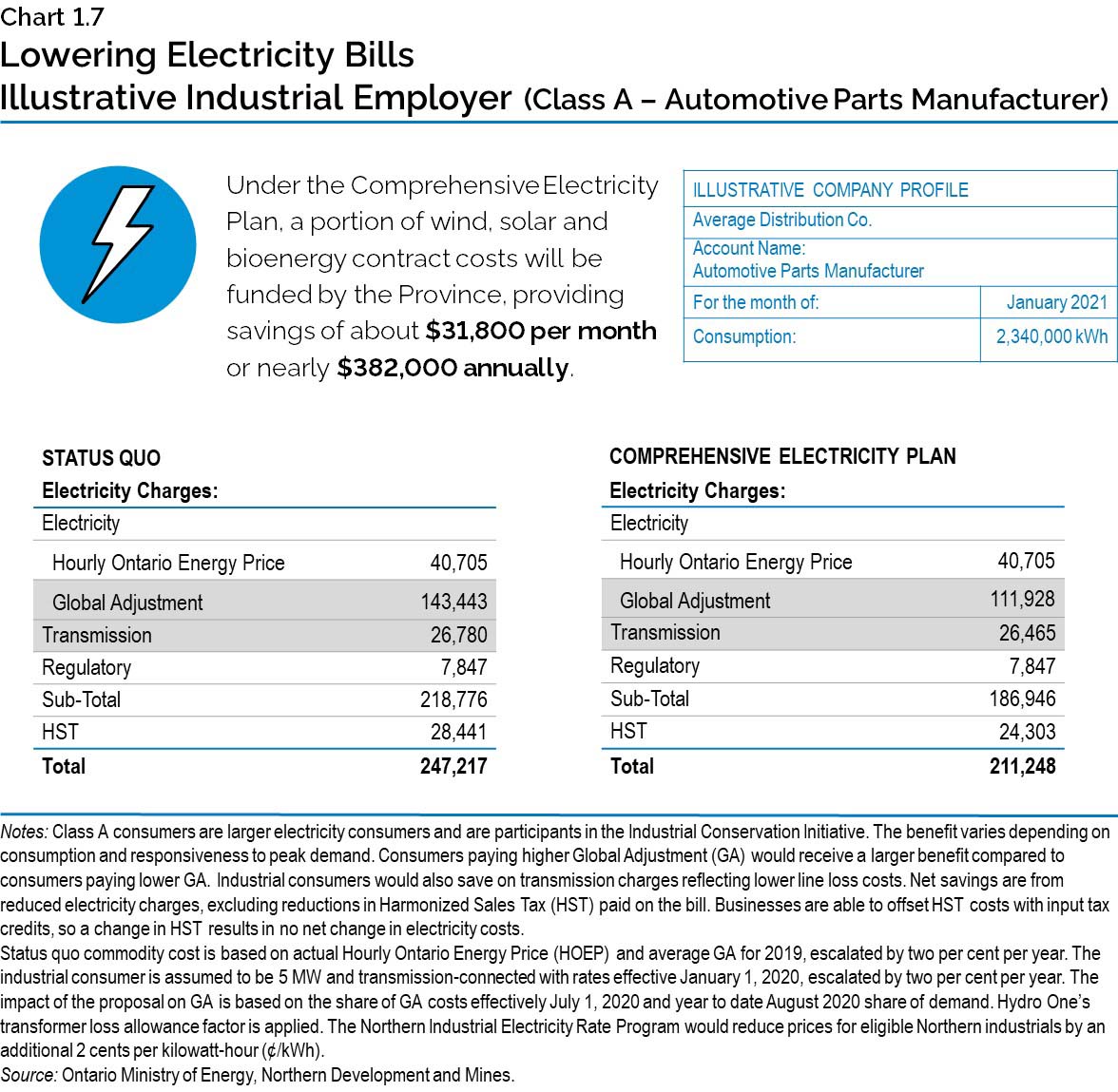 Chart 1.7: Lowering Electricity Bills – Illustrative Industrial Employer