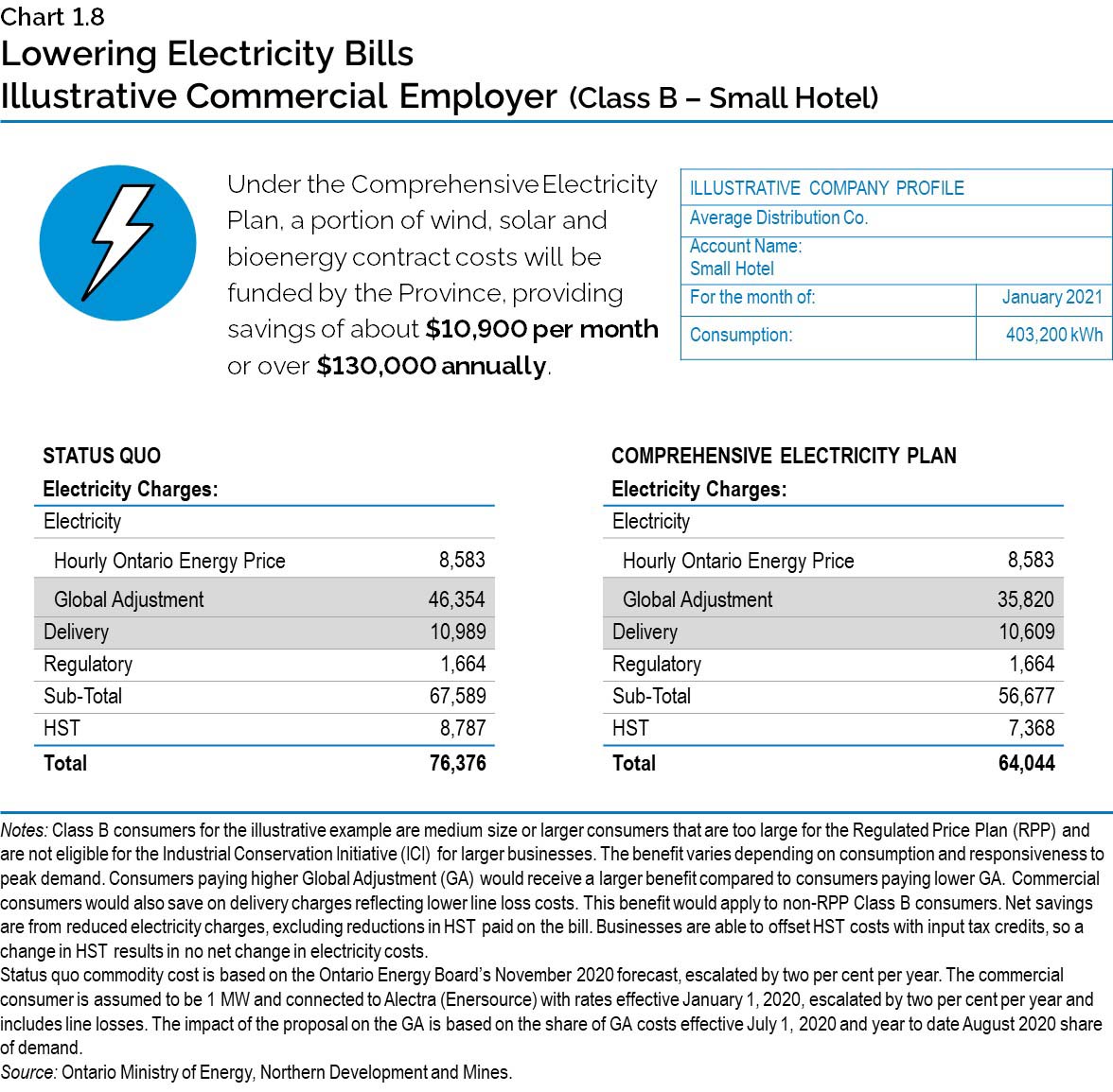 Chart 1.8: Lowering Electricity Bills – Illustrative Commercial Employer