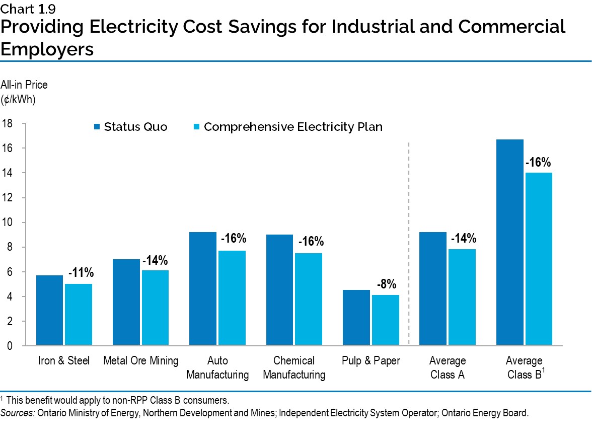 Chart 1.9: Providing Electricity Cost Savings for Industrial and Commercial Employers
