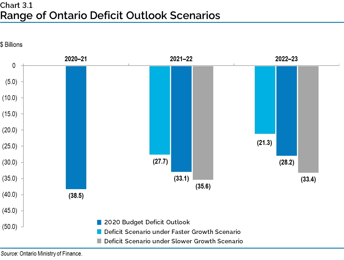 Chart 3.1: Range of Ontario Deficit Outlook Scenarios