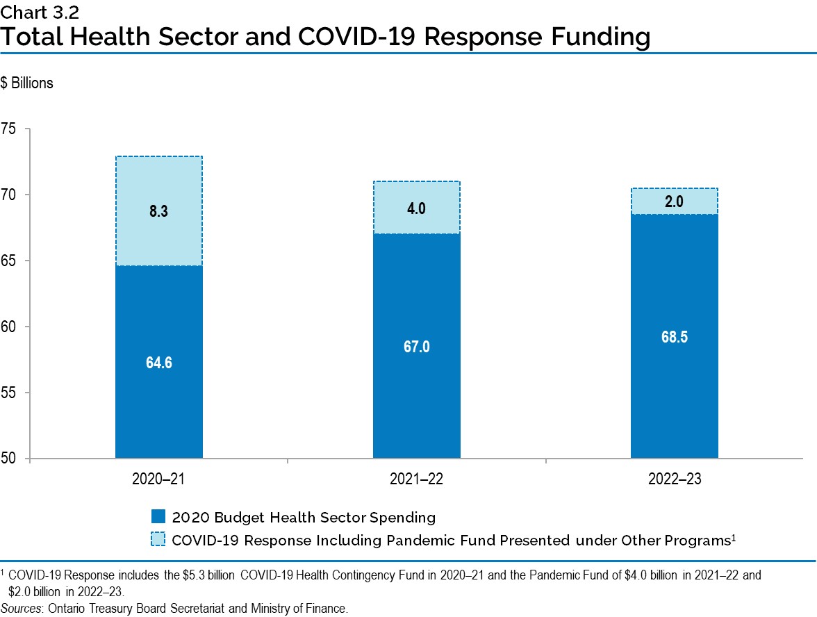 Chart 3.2: Total Health Sector and COVID-19 Response Funding