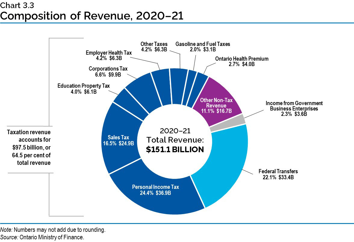Chart 3.3: Composition of Revenue, 2020–21