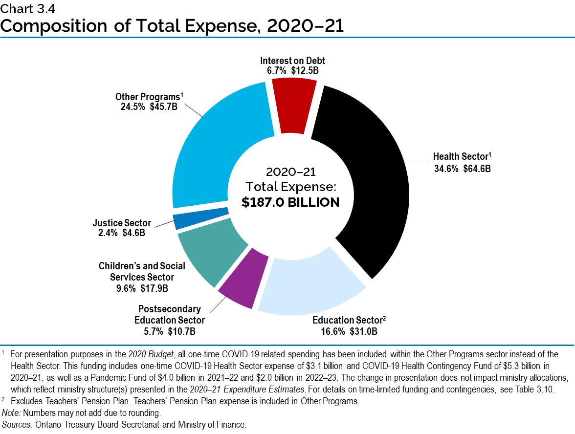 Chart 3.4: Composition of Total Expense, 2020–21