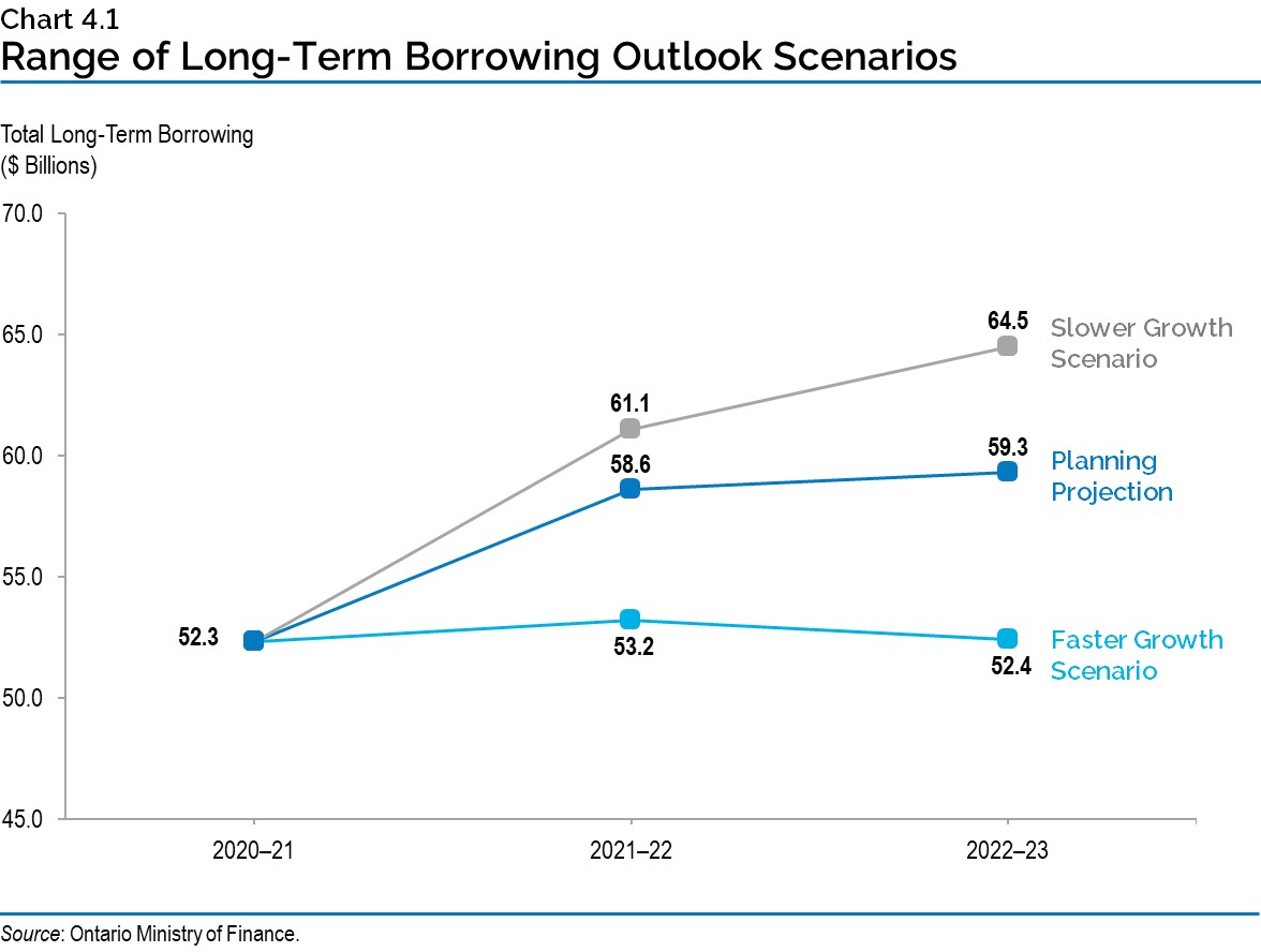 Chart 4.1: Range of Long-Term Borrowing Outlook Scenarios