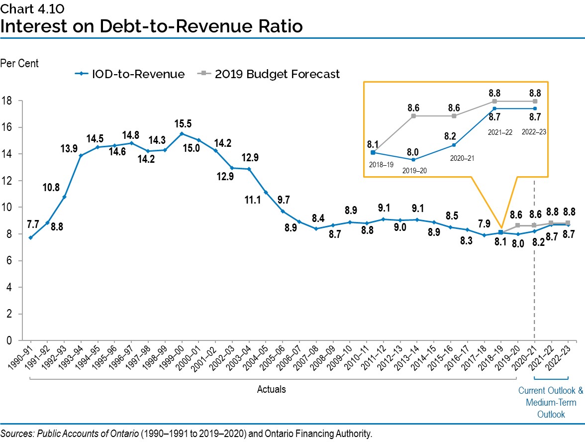 Chart 4.10: Interest on Debt-to-Revenue Ratio