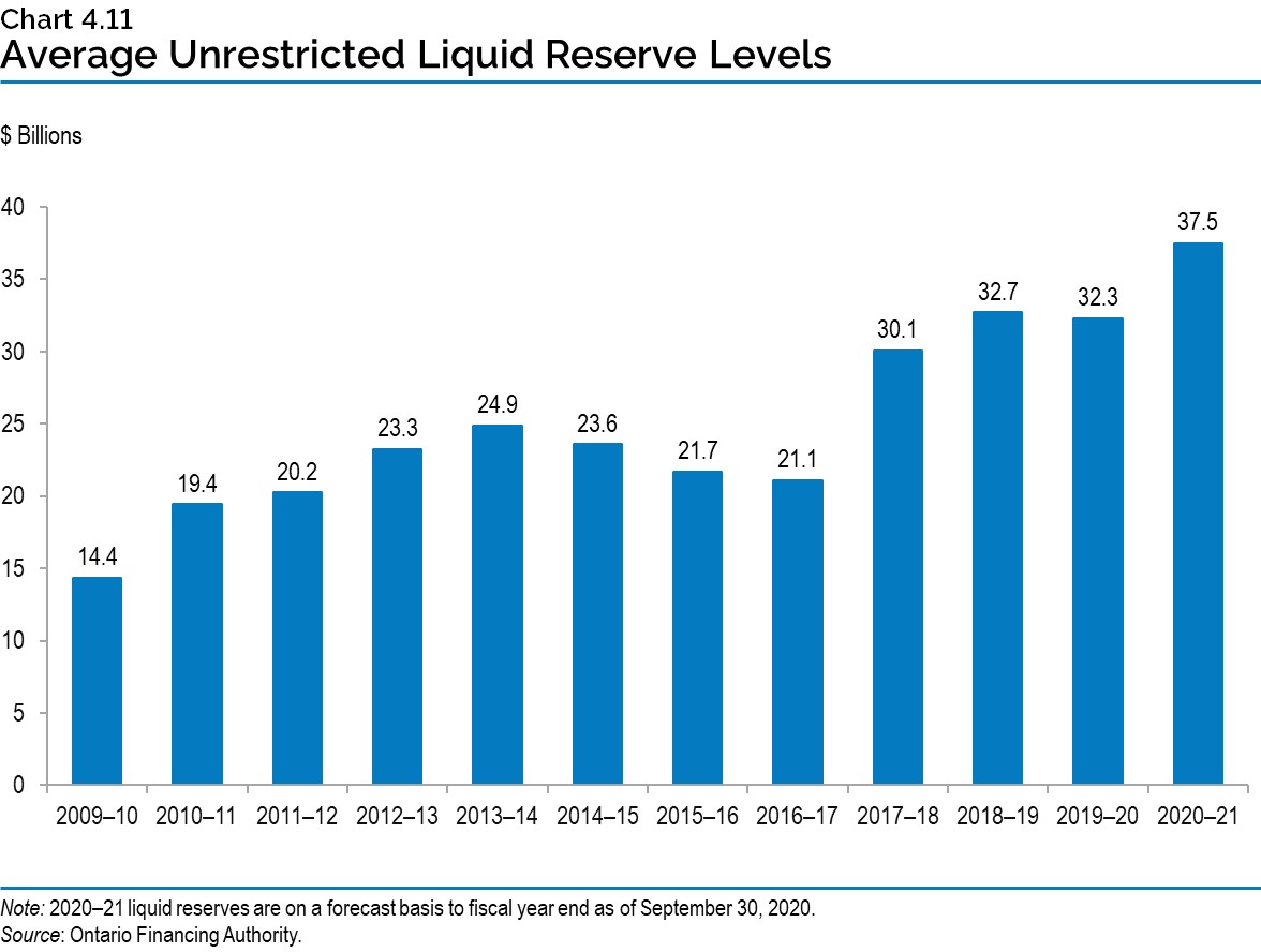 Chart 4.11: Average Unrestricted Liquid Reserve Levels