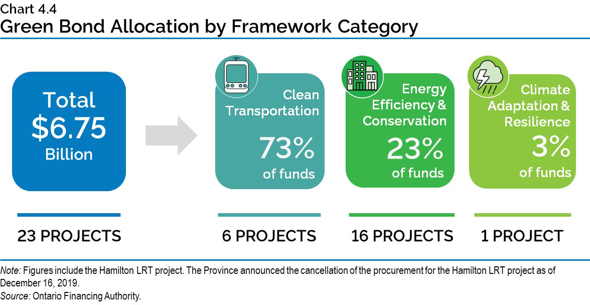 Chart 4.4: Green Bond Allocation by Framework Category
