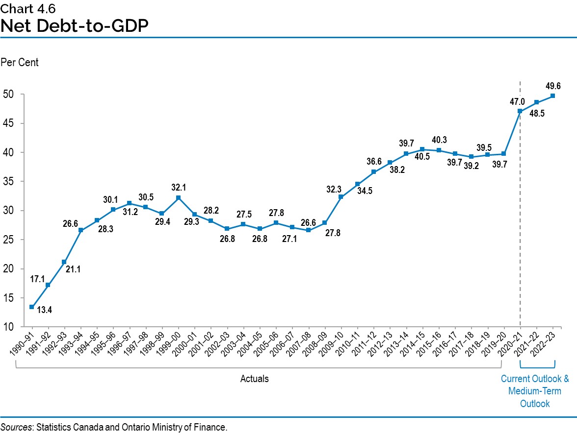 Chart 4.6: Net Debt-to-GDP